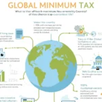 Global Minimum Tax UAE Taxnews